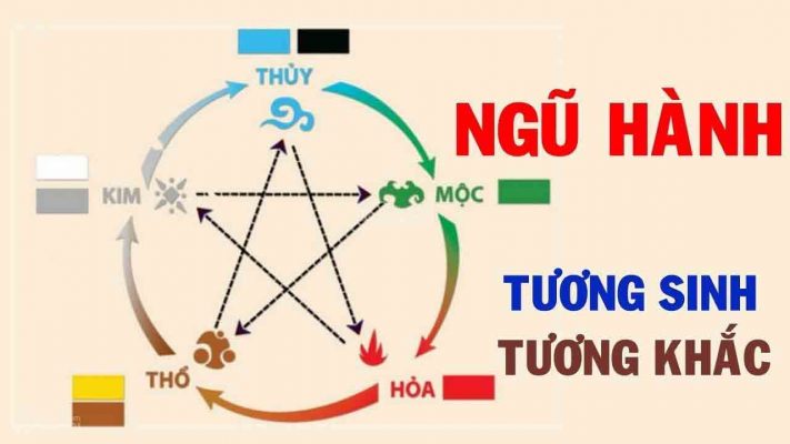 Ngũ hành tương sinh là gì? Các mệnh tương sinh trong phong thủy.