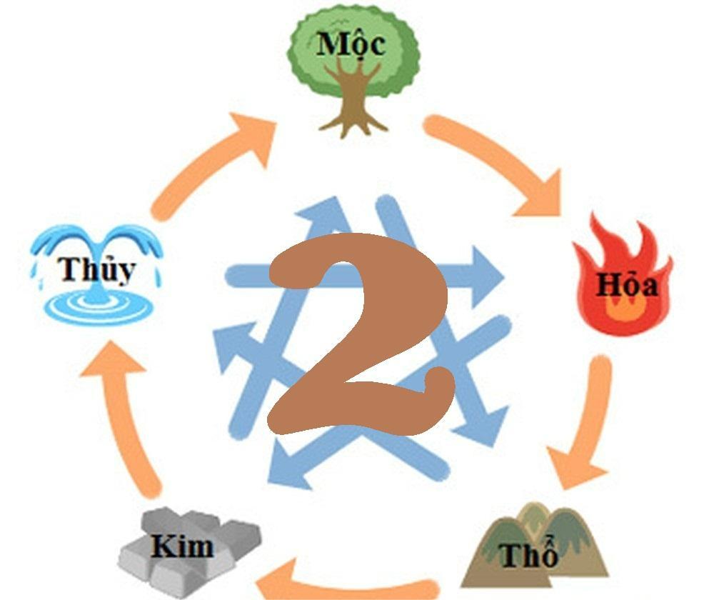 Ngũ hành (Kim - Mộc - Thủy - Hỏa - Thổ) là cơ sở của lựa chọn vòng phong thủy
