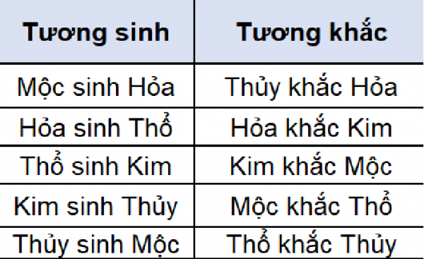 Bảng ngũ hành tương sinh tương khắc