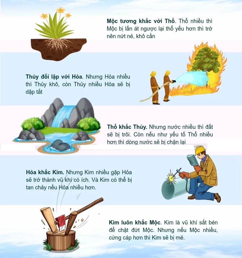 Ngũ hành tương khắc-Hỏa sinh thổ - Thổ sinh Kim - Kim sinh Thủy - Thủy sinh Mộc - Mộc sinh Hỏa