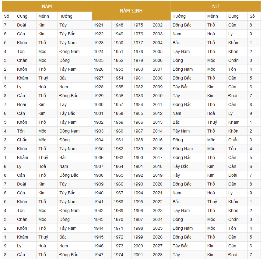 Bảng tra cứu mệnh cung phi - cách xem mệnh