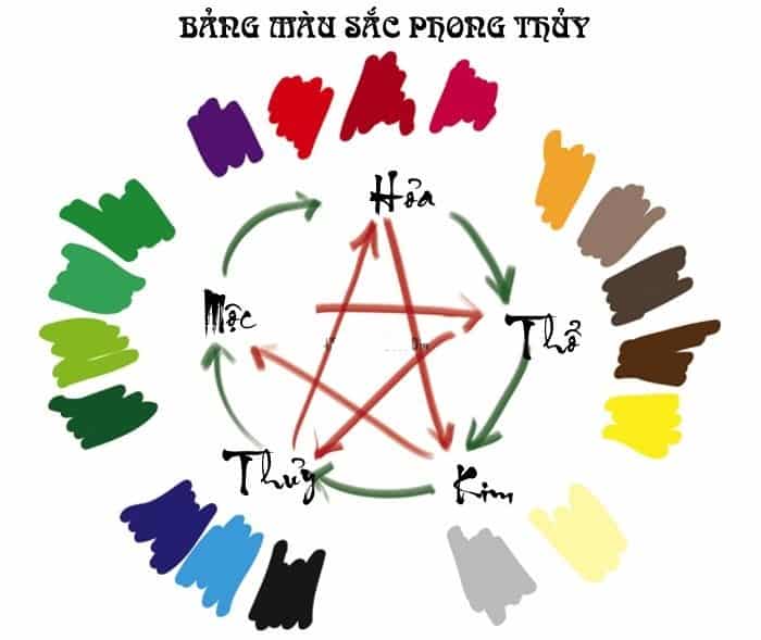 Ứng dụng trong việc chọn màu sắc theo các mệnh tương sinh