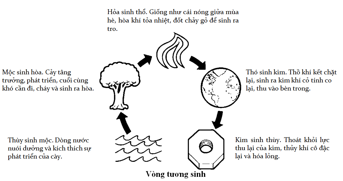 Hỏa sinh thổ - Thổ sinh Kim - Kim sinh Thủy - Thủy sinh Mộc - Mộc sinh Hỏa